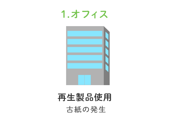 １．オフィス：再生品使用　古紙の発生