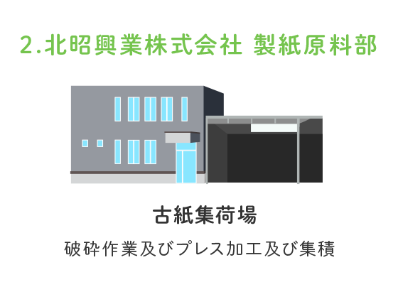 ２．北昭興業株式会社　製紙原料部：破砕作業及びプレス加工及び集積