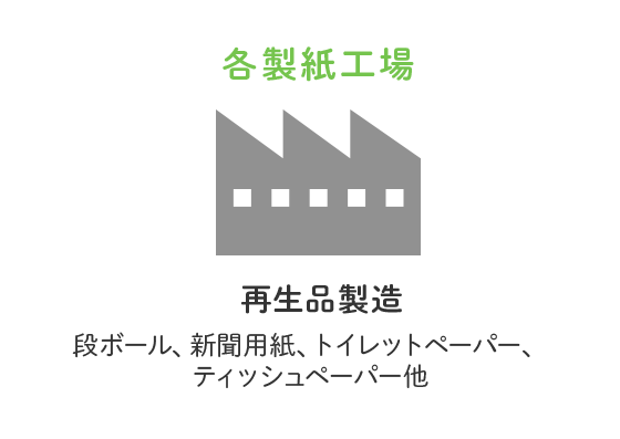 ３．各製紙工業：段ボール、新聞用紙、トイレットペーパー、ティッシュペーパー他