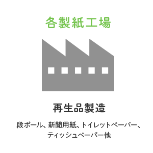 各製紙工業：段ボール、新聞用紙、トイレットペーパー、ティッシュペーパー他